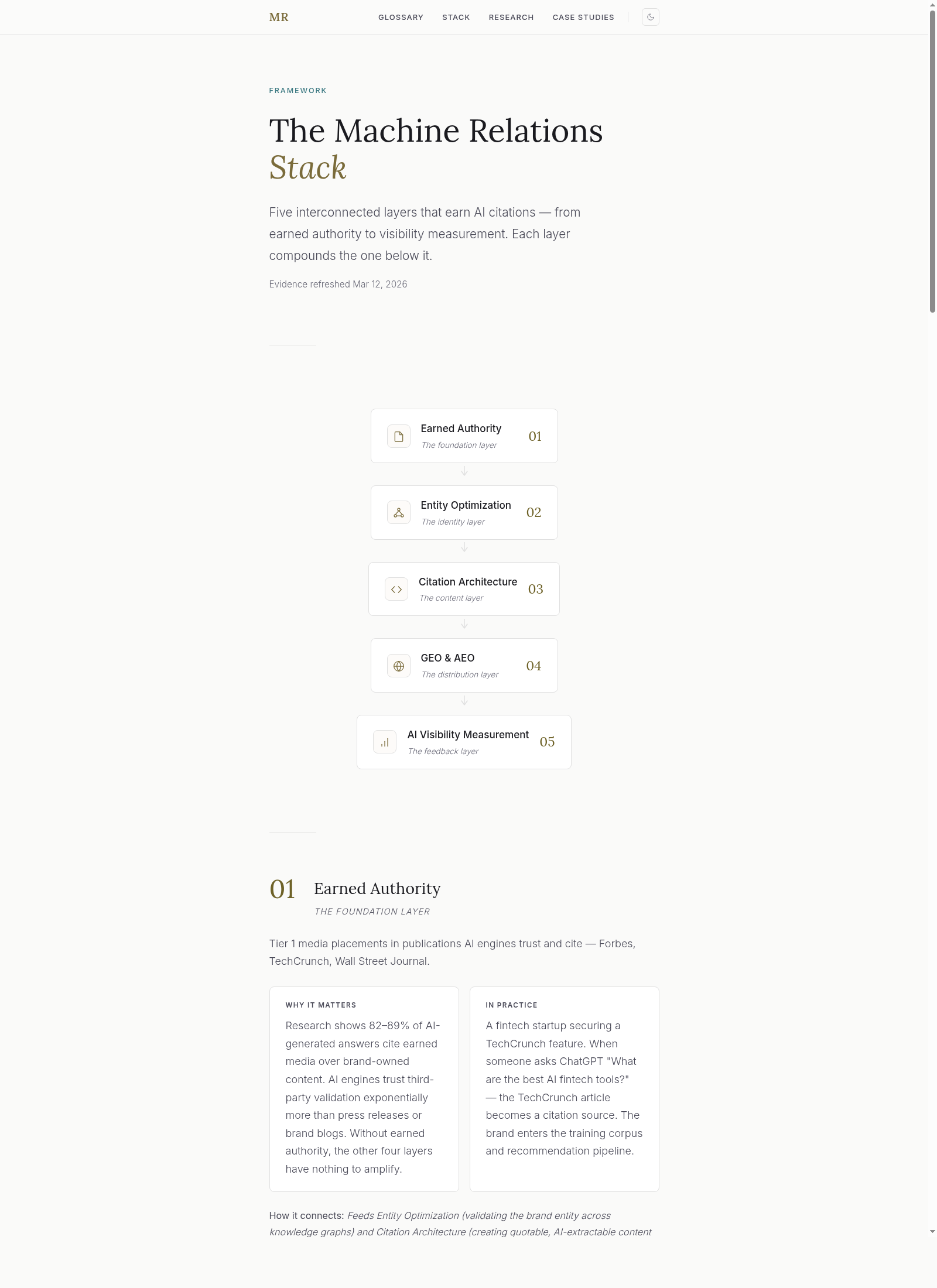 Machine Relations Stack with five layers: Earned Authority, Entity Optimization, Citation Architecture, GEO and AEO, and AI Visibility Measurement.